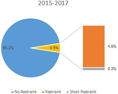 Estimating costs of bedside assessment by a judge in each case of mechanical restraint in Germany after new legislation